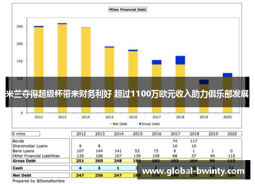 米兰夺得超级杯带来财务利好 超过1100万欧元收入助力俱乐部发展